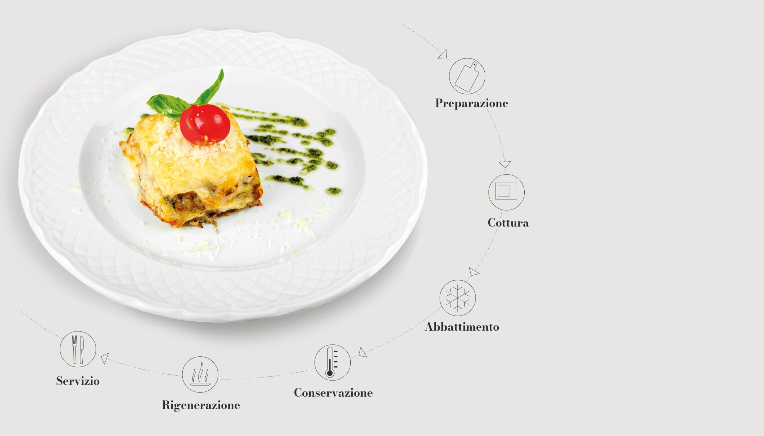 Tecnocombi e Tecnodual processo cook and chill